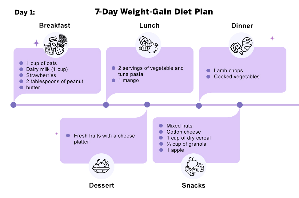 7-Day Weight-Gain Diet Plan Day 1