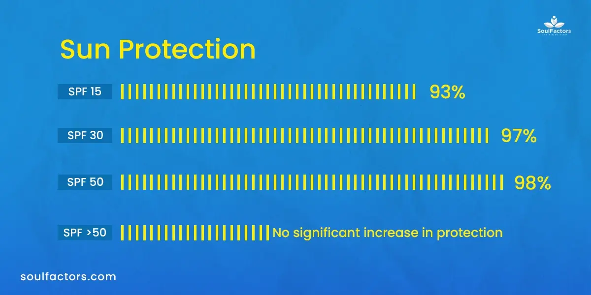 Role of SPF in Sunscreen Protection